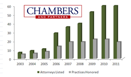 Chambers USA Rankings