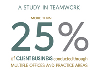 A Study in Teamwork: 25% of Client Business Conducted Through Multiple offices and practice areas