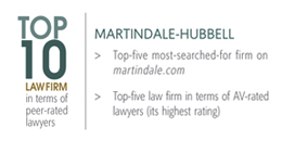 Top 10 Law Firm in terms of peer rated lawyers, Top-five most-searched-for firm on martindale.com, Top-five law firm in terms of AV-rated lawyers, its highest rating
