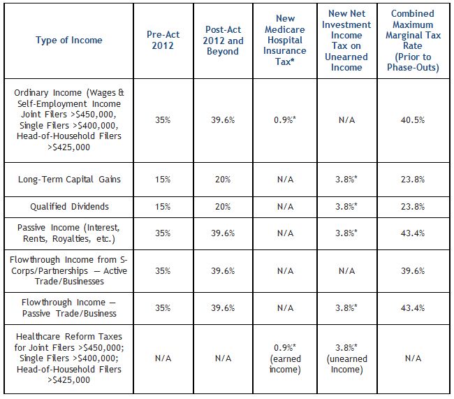 summary of pre- and post-Act tax rates high income