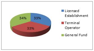 Distribution of Profits