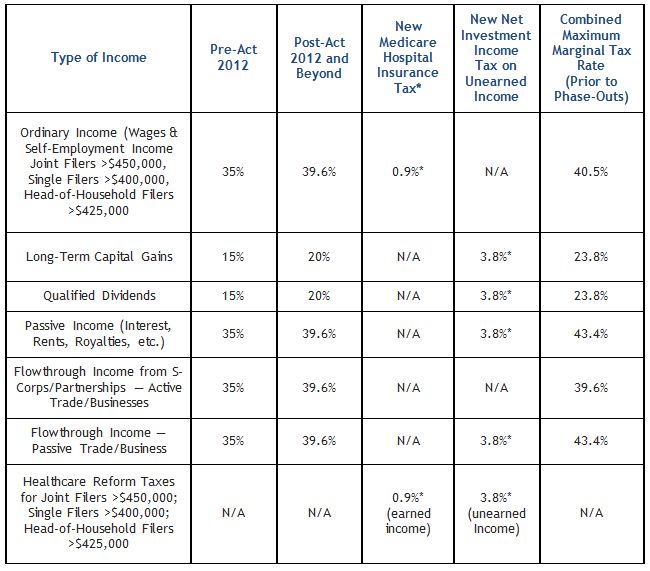 Earned Income Chart 2012