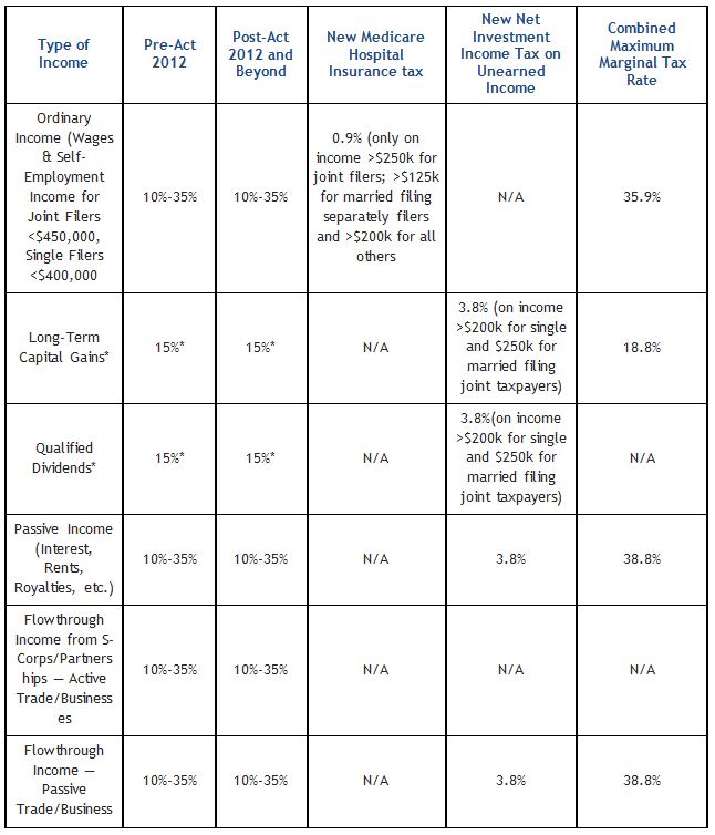 summary of pre- and post-Act tax rates lower income