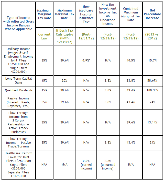 summary of current and potential tax rates